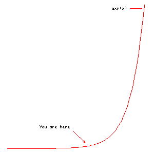 exponential curve