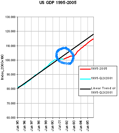 US GDP 1995-2001